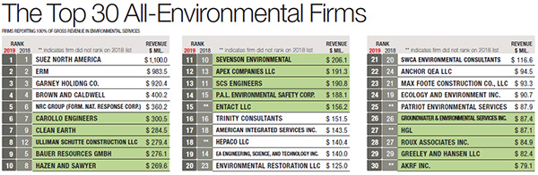 The Top 30 All-Environmental Firms