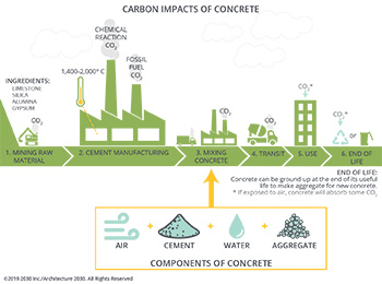 Carbon impacts of concrete