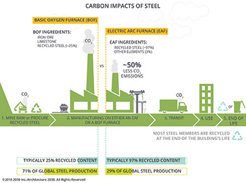 Carbon impacts of concrete