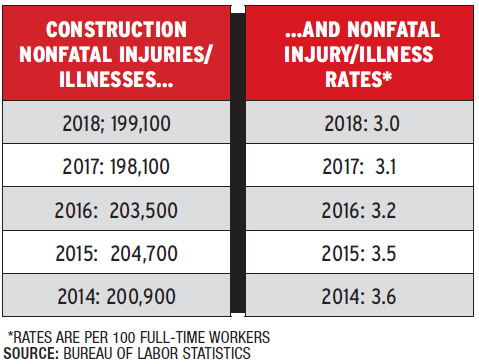 Construction injuries chart