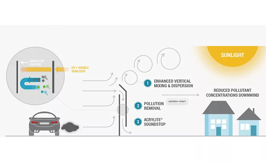 Photocatalytic coating