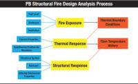 PB Structural Fire Design Analysis Process