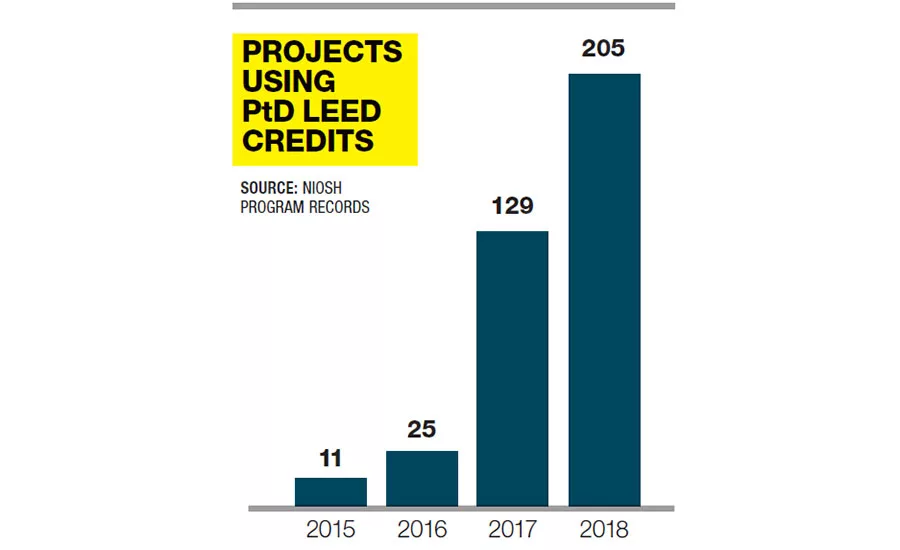PtD LEED Credits