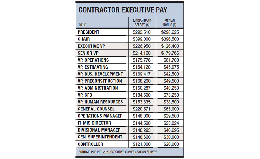 Contractor Executive Pay