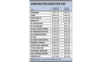 Contractor Executive Pay Contractor Executive Pay