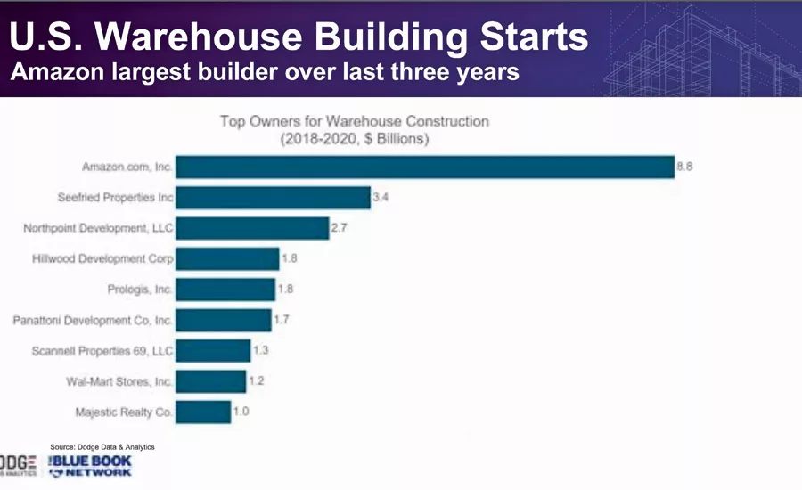 U.S. Warehouse Building Starts
