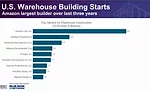 U.S. Warehouse Building Starts