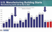 U.S. Manufacturing Building Starts
