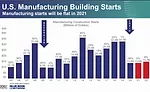 U.S. Manufacturing Building Starts