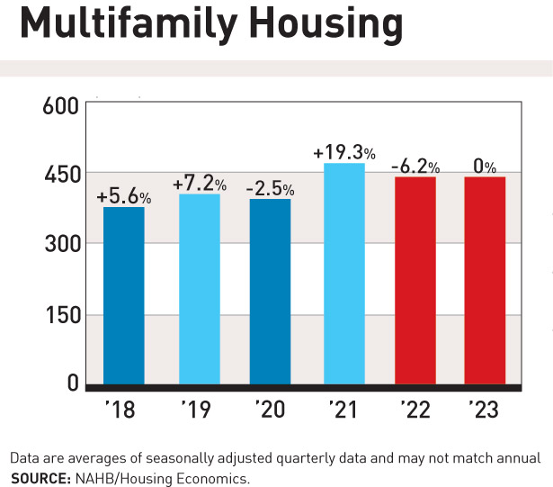Multifamily housing