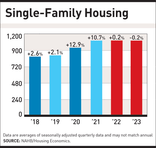 single-family housing