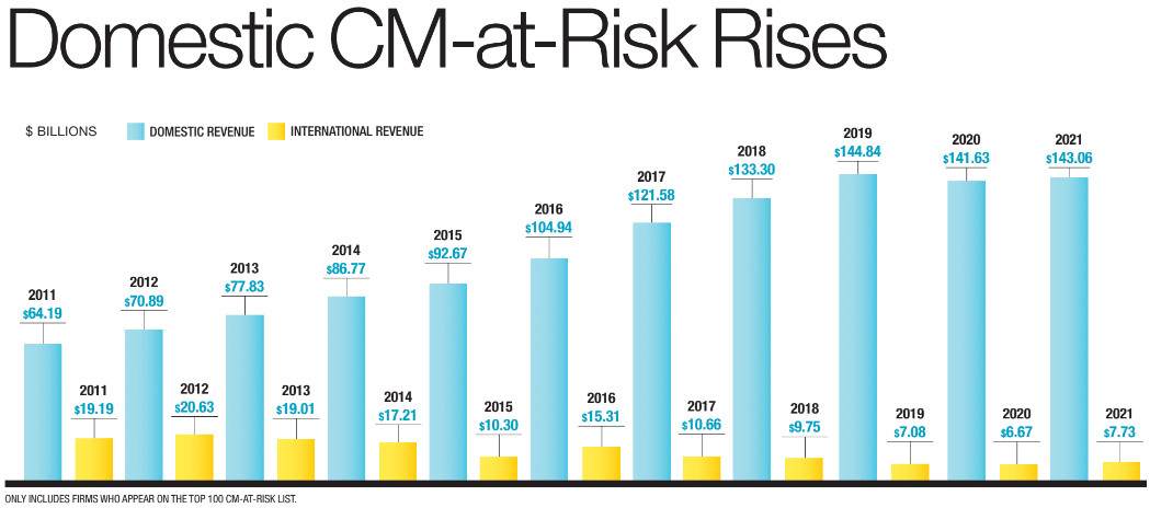 Domestic CM-at-Risk Rises