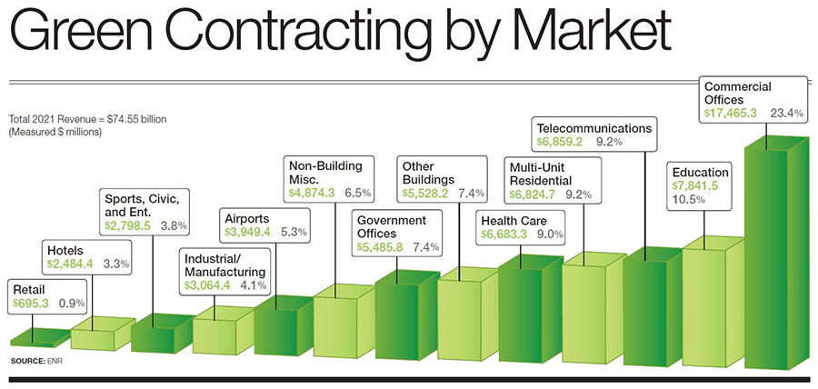 green contracting by market