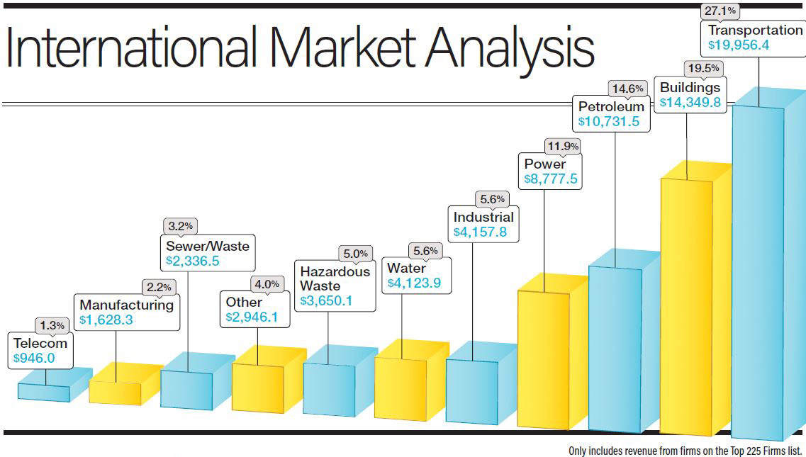 International Market Analysis