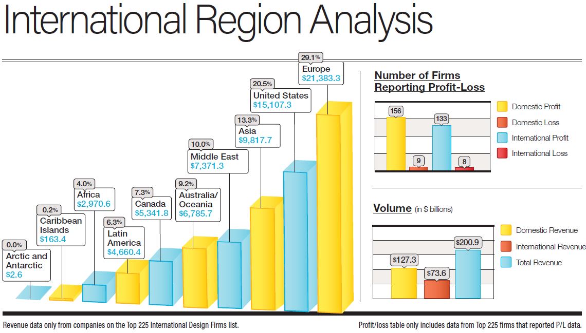 International Regional Analysis