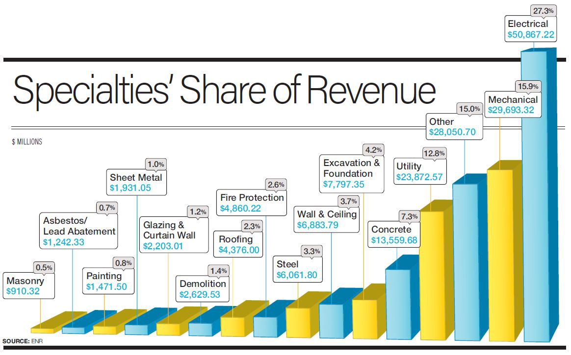 specialties share of revenue