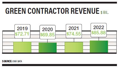 Green Contractor Revenue