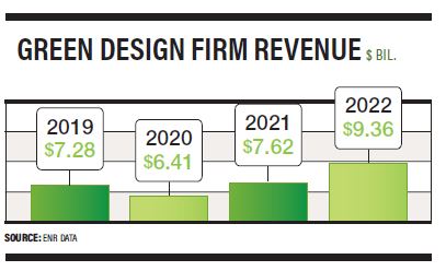 Green Design Firm Revenue