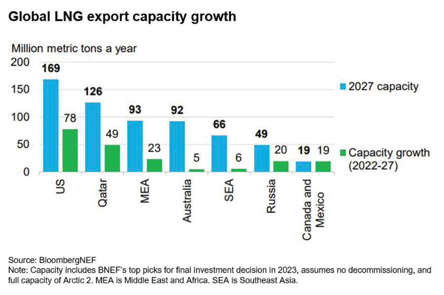 Global LNG Export Capacity Growth