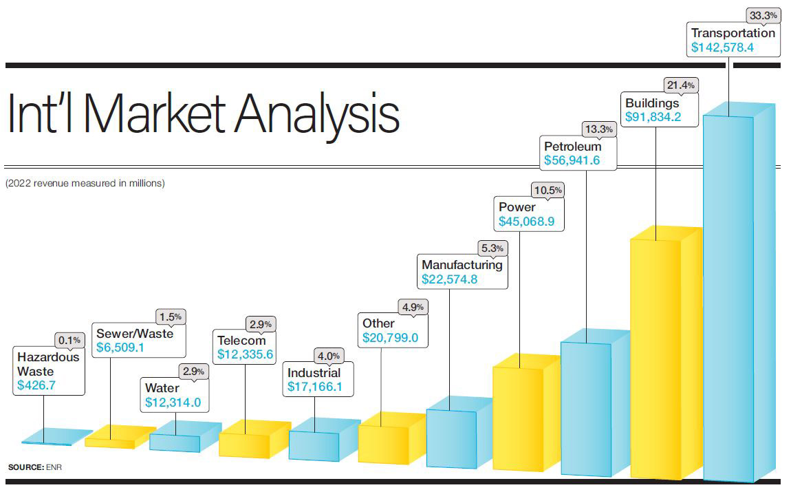 International Market Analysis