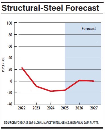 Structural Steel Forecast
