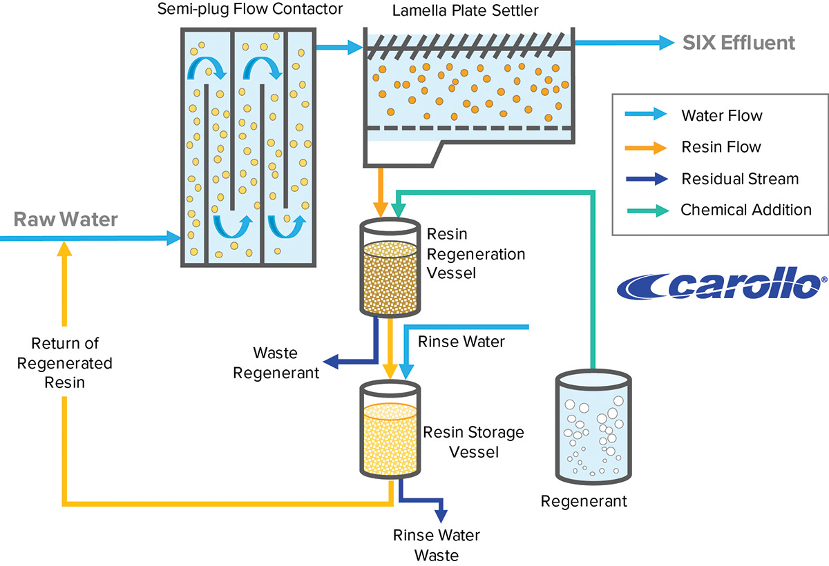 The SIX suspended ion exchange system