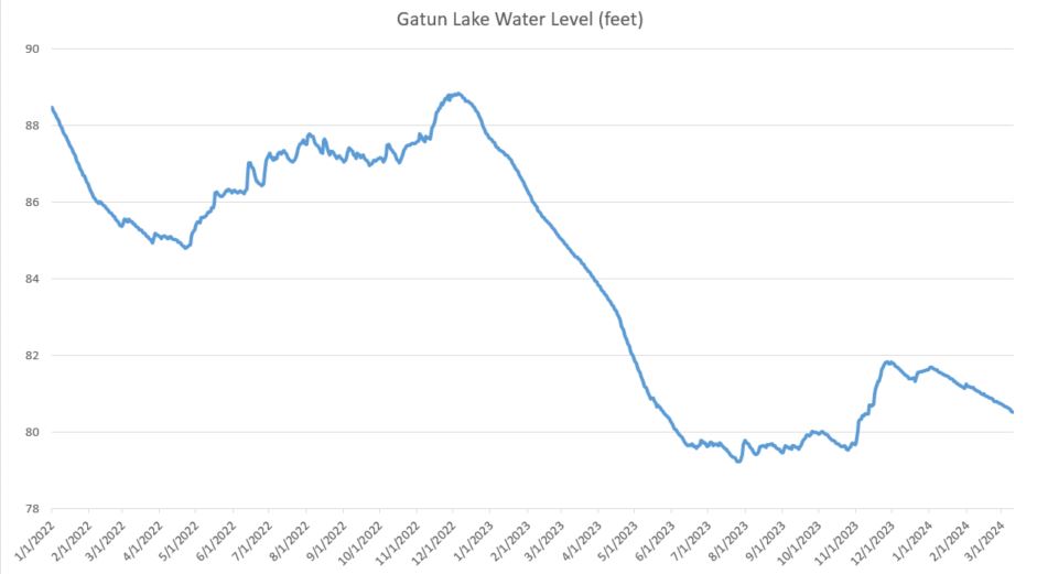 Gatun water levels
