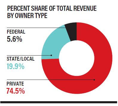 Percent Share