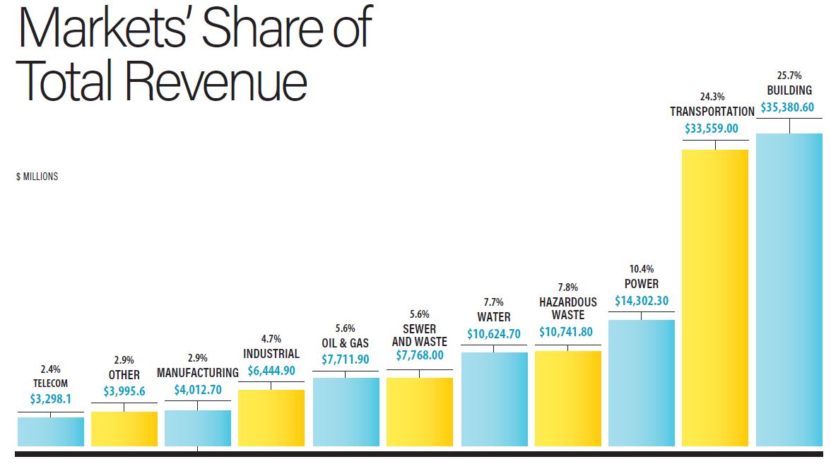 Market's Share of Total Revenue