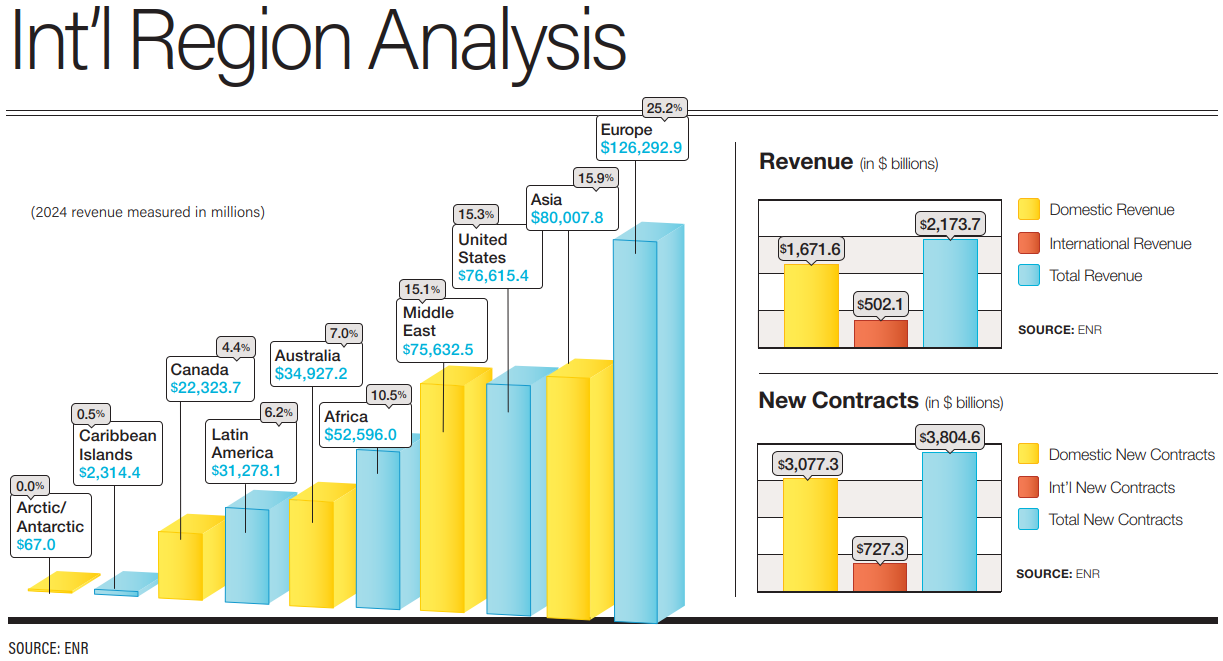 International Region Analysis