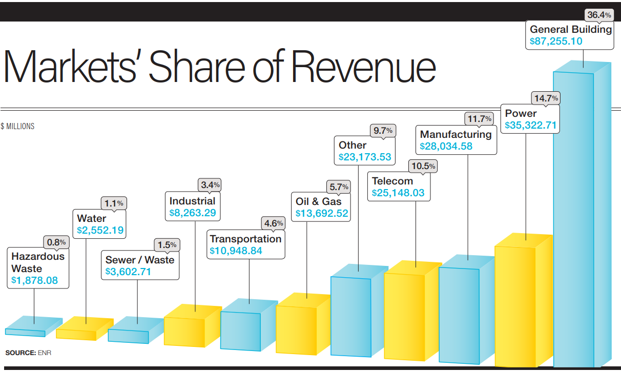 Market's Share of Revenue