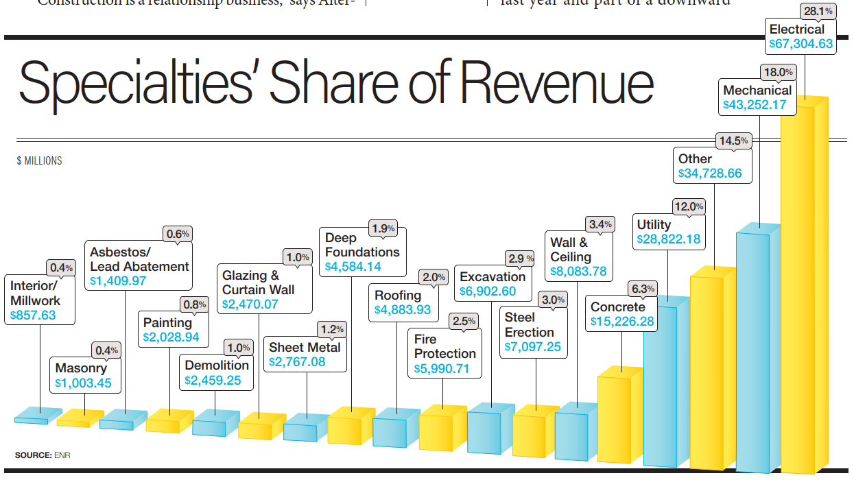 Specialties Share of Revenue