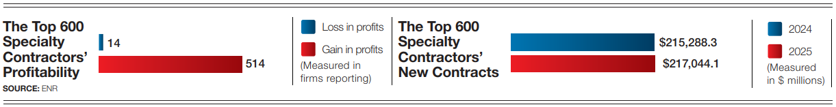 Top 600 Specialty Contractors Profitability