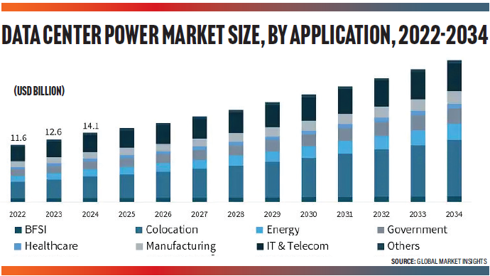 Data Center Power Market Size