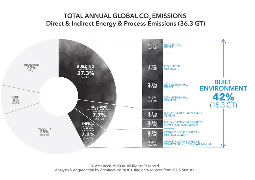 Direct & Indirect Energy & Process Emissions