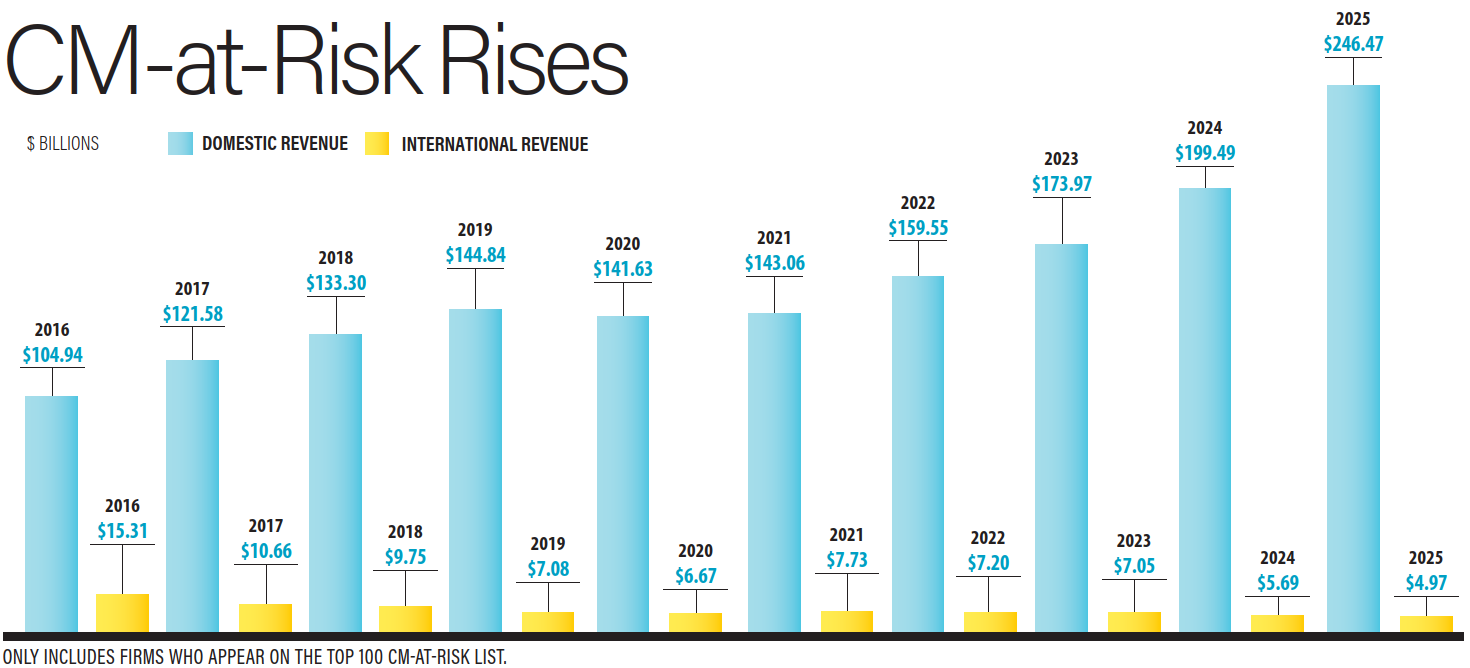 CM at-risk-Rises