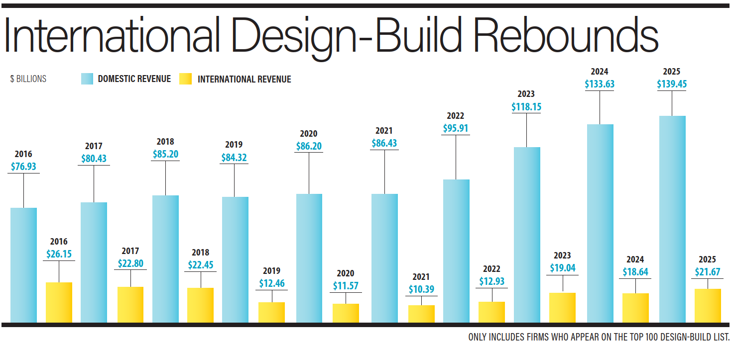 International Design-Build Rebounds