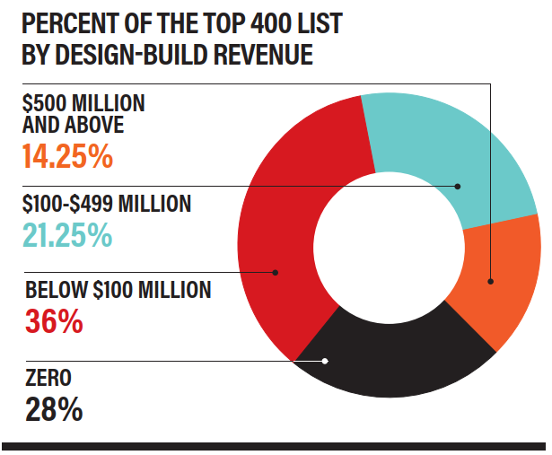 Percent by Design-Build Revenue