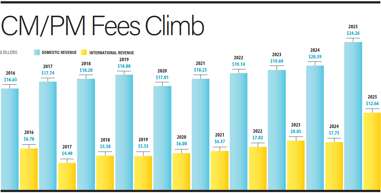 CM/PM Fees Climb