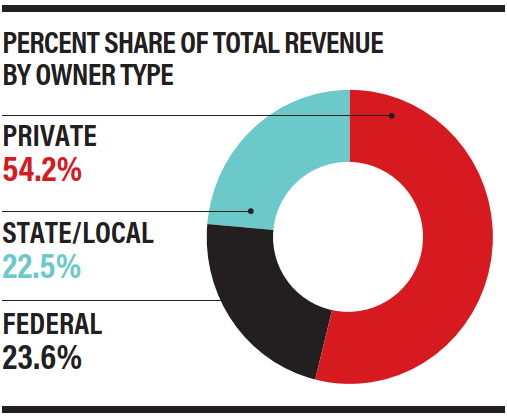 Percent Share of Total Revenue by Owner Type