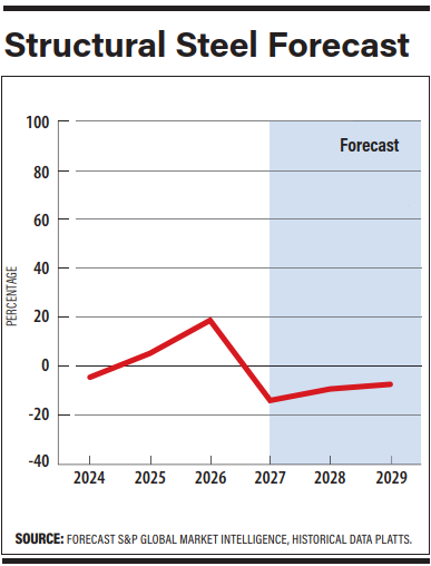 Structural Steel Forecast
