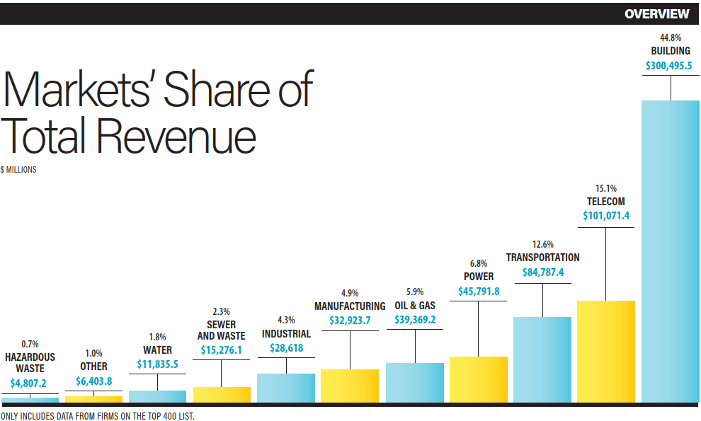 Market's share of total revenue Market's share of total revenue
