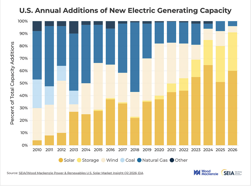 U.S. Annual Additions of New Electric Generating capacity