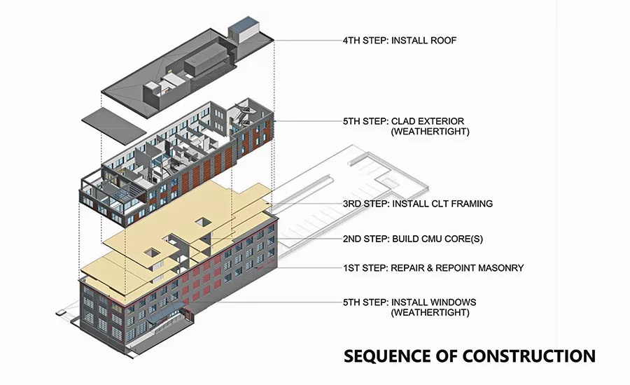 Sequence of construction