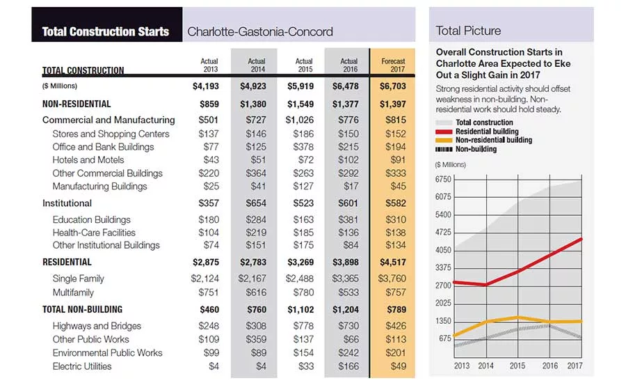 City Scoop: Charlotte