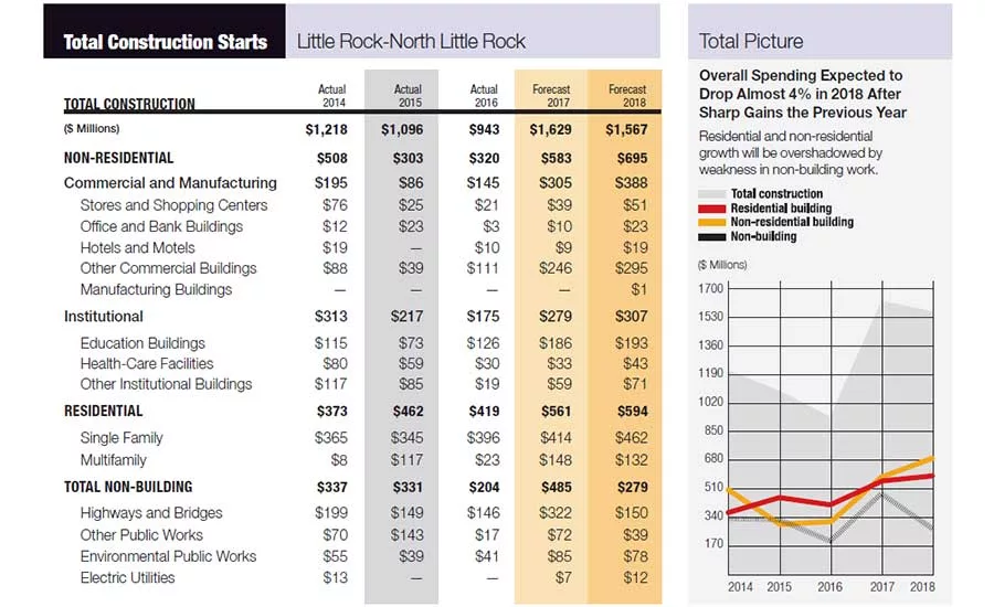 City Scoop: Little Rock