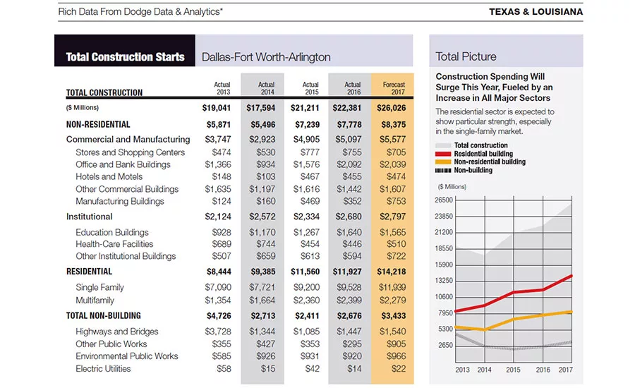 Texas & Louisiana City Scoop: Construction Starts in Dallas