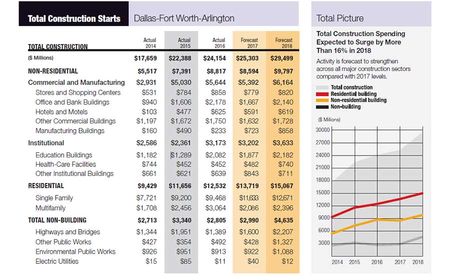 City Scoop: Dallas-Forth Worth