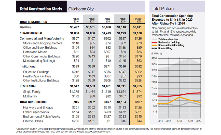 City Scoop: Oklahoma City February 2020