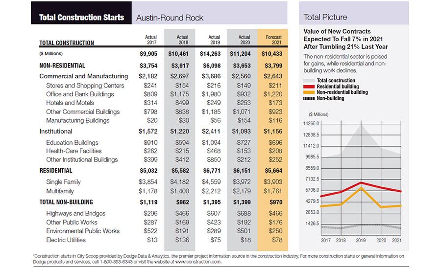 ENR Texas & Louisiana City Scoop